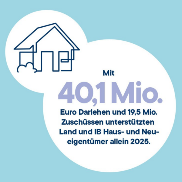 Mit 40,1 Mio. Euro Darlehen und 19,5 Mio. Zuschüssen unterstützten Land und IB Haus- und Neueigentümer allein 2025.